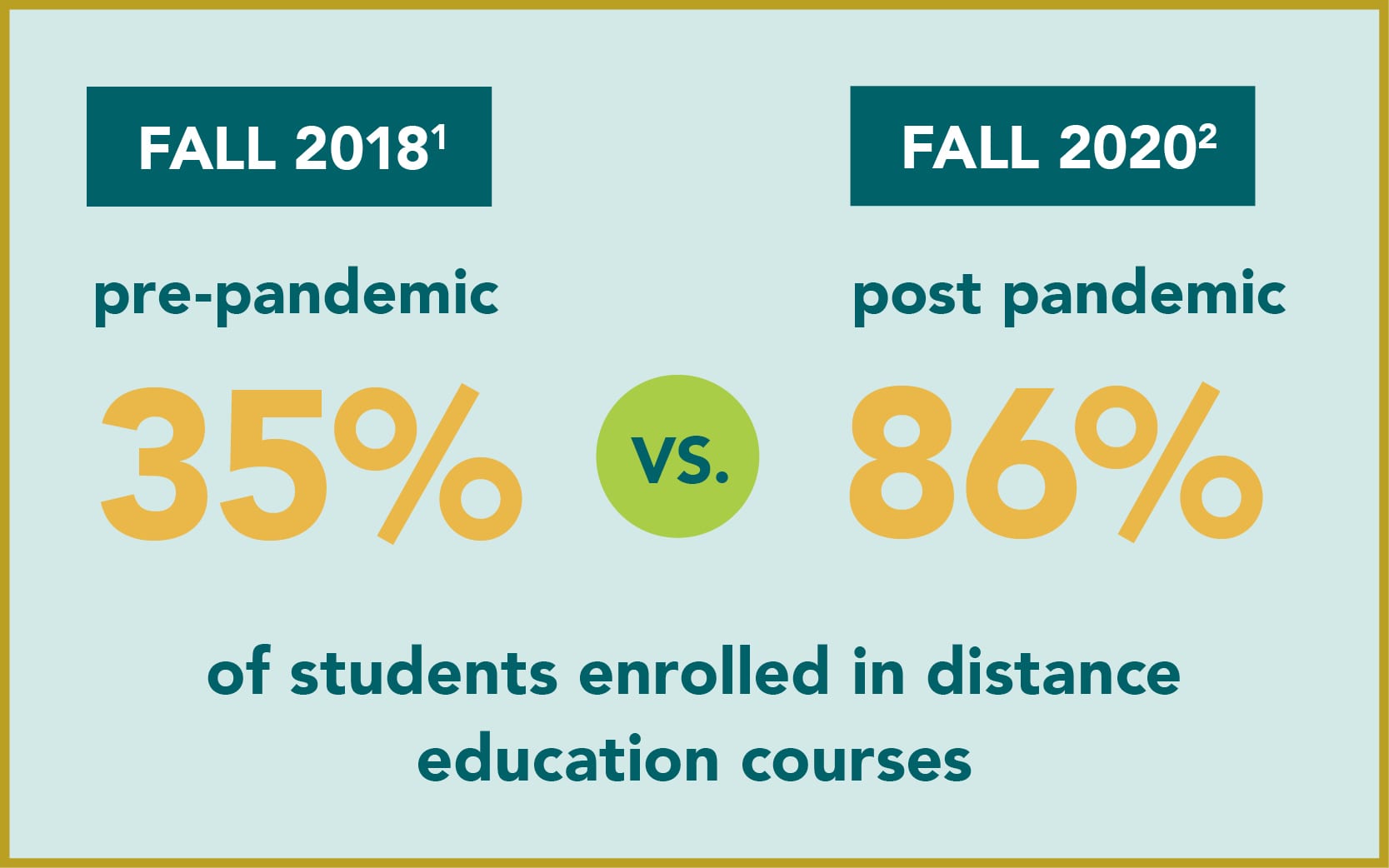 FAQ: Distance Education Accreditation and COVID-19 Waivers