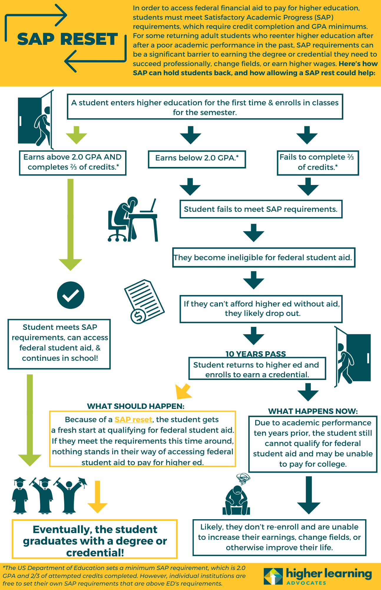 SAP Reset Infographic